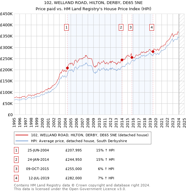 102, WELLAND ROAD, HILTON, DERBY, DE65 5NE: Price paid vs HM Land Registry's House Price Index