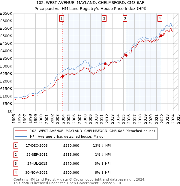 102, WEST AVENUE, MAYLAND, CHELMSFORD, CM3 6AF: Price paid vs HM Land Registry's House Price Index
