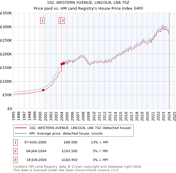 102, WESTERN AVENUE, LINCOLN, LN6 7SZ: Price paid vs HM Land Registry's House Price Index