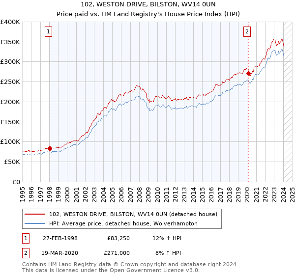 102, WESTON DRIVE, BILSTON, WV14 0UN: Price paid vs HM Land Registry's House Price Index