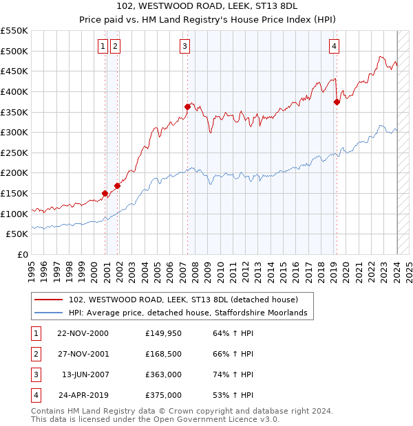 102, WESTWOOD ROAD, LEEK, ST13 8DL: Price paid vs HM Land Registry's House Price Index