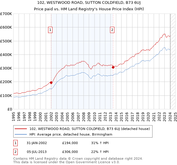 102, WESTWOOD ROAD, SUTTON COLDFIELD, B73 6UJ: Price paid vs HM Land Registry's House Price Index