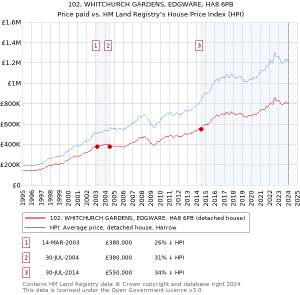 102, WHITCHURCH GARDENS, EDGWARE, HA8 6PB: Price paid vs HM Land Registry's House Price Index
