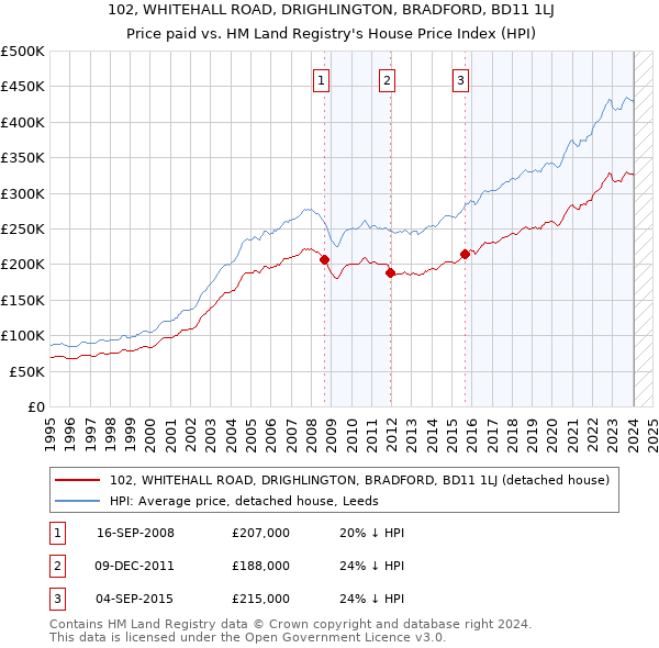 102, WHITEHALL ROAD, DRIGHLINGTON, BRADFORD, BD11 1LJ: Price paid vs HM Land Registry's House Price Index