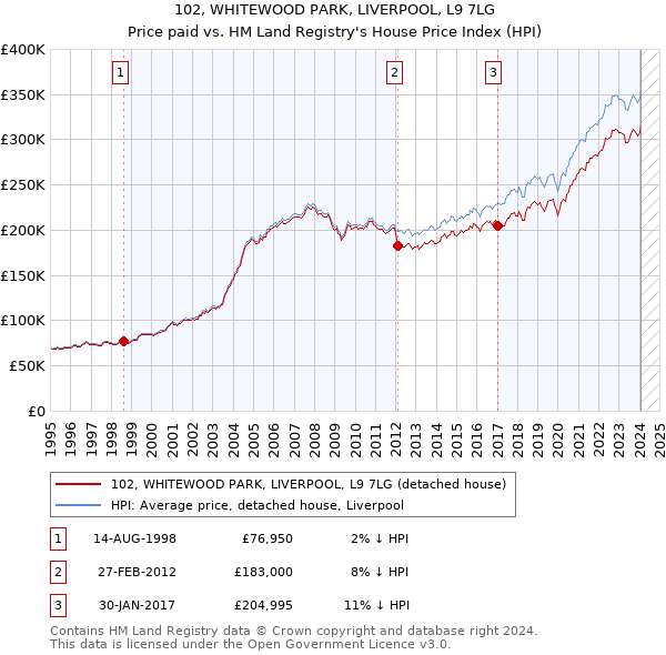 102, WHITEWOOD PARK, LIVERPOOL, L9 7LG: Price paid vs HM Land Registry's House Price Index