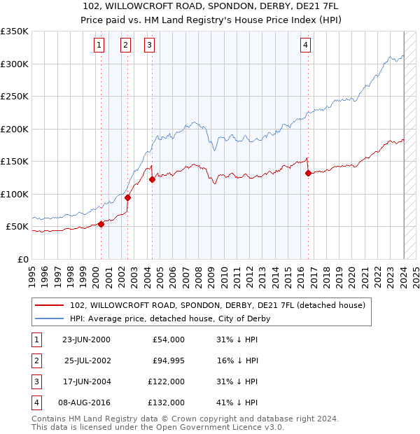 102, WILLOWCROFT ROAD, SPONDON, DERBY, DE21 7FL: Price paid vs HM Land Registry's House Price Index