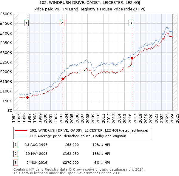 102, WINDRUSH DRIVE, OADBY, LEICESTER, LE2 4GJ: Price paid vs HM Land Registry's House Price Index