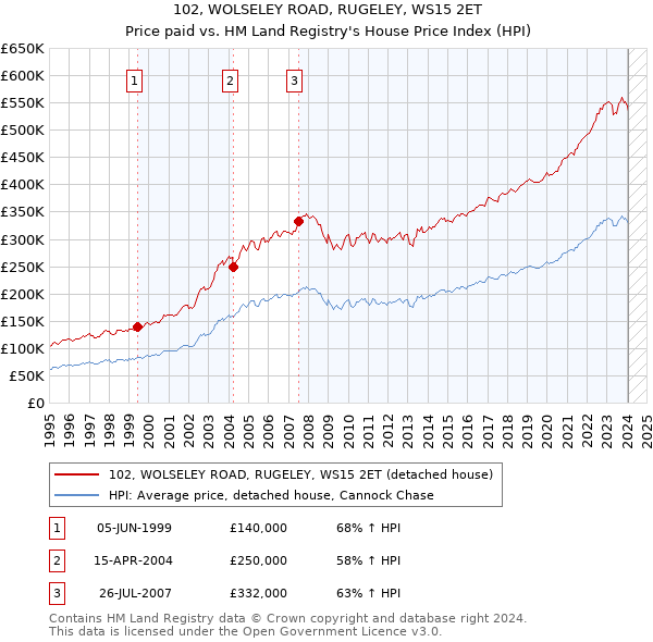 102, WOLSELEY ROAD, RUGELEY, WS15 2ET: Price paid vs HM Land Registry's House Price Index