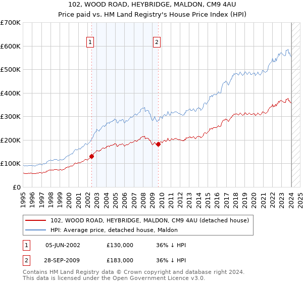 102, WOOD ROAD, HEYBRIDGE, MALDON, CM9 4AU: Price paid vs HM Land Registry's House Price Index