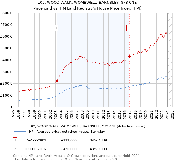 102, WOOD WALK, WOMBWELL, BARNSLEY, S73 0NE: Price paid vs HM Land Registry's House Price Index