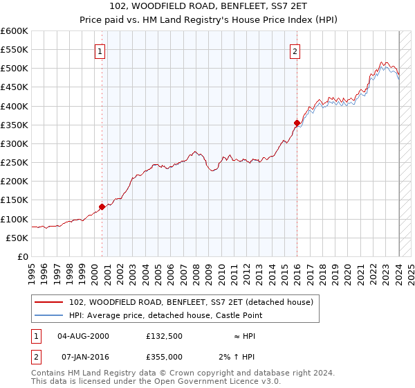 102, WOODFIELD ROAD, BENFLEET, SS7 2ET: Price paid vs HM Land Registry's House Price Index
