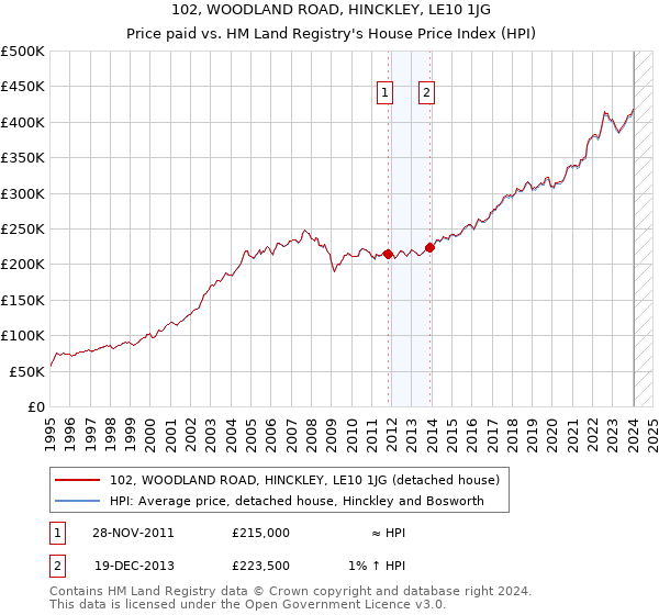 102, WOODLAND ROAD, HINCKLEY, LE10 1JG: Price paid vs HM Land Registry's House Price Index