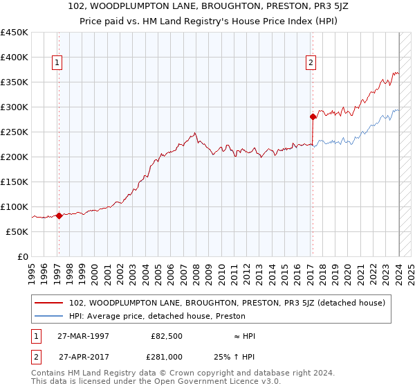 102, WOODPLUMPTON LANE, BROUGHTON, PRESTON, PR3 5JZ: Price paid vs HM Land Registry's House Price Index