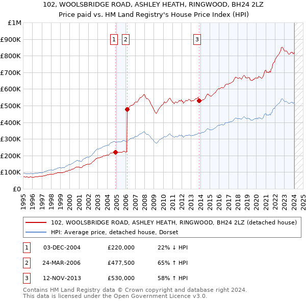 102, WOOLSBRIDGE ROAD, ASHLEY HEATH, RINGWOOD, BH24 2LZ: Price paid vs HM Land Registry's House Price Index