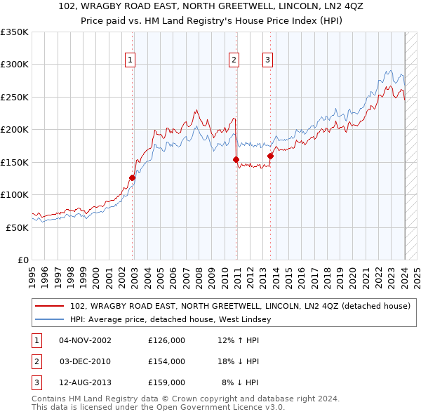 102, WRAGBY ROAD EAST, NORTH GREETWELL, LINCOLN, LN2 4QZ: Price paid vs HM Land Registry's House Price Index