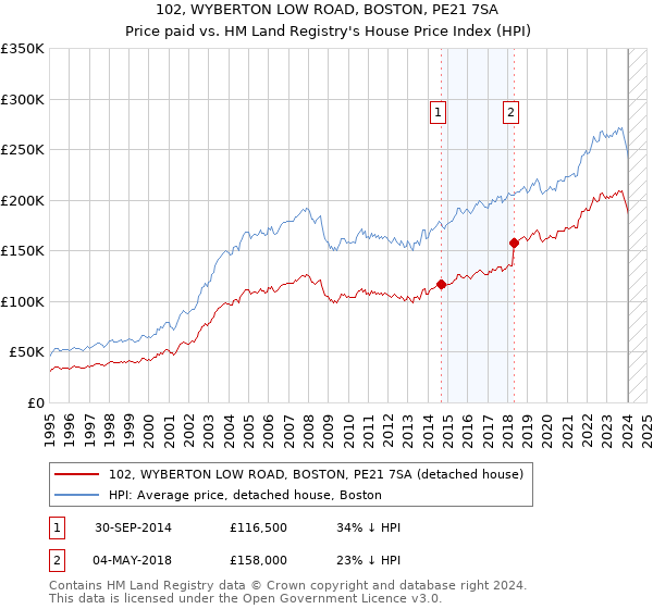 102, WYBERTON LOW ROAD, BOSTON, PE21 7SA: Price paid vs HM Land Registry's House Price Index