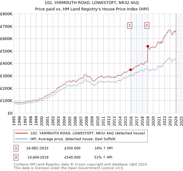 102, YARMOUTH ROAD, LOWESTOFT, NR32 4AQ: Price paid vs HM Land Registry's House Price Index