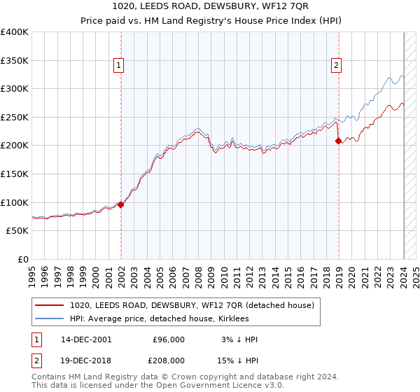 1020, LEEDS ROAD, DEWSBURY, WF12 7QR: Price paid vs HM Land Registry's House Price Index