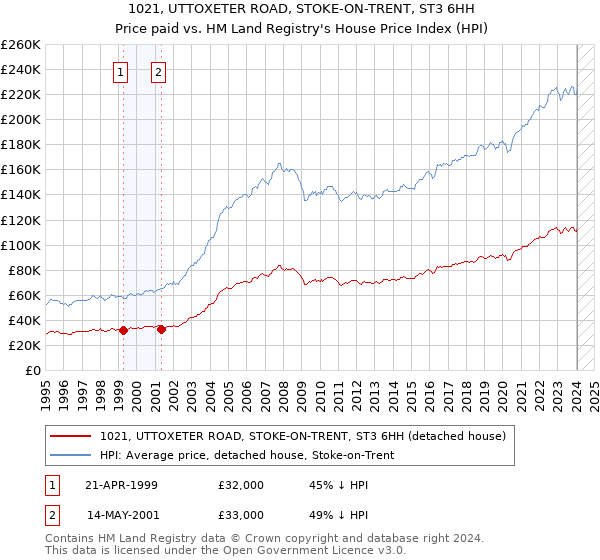1021, UTTOXETER ROAD, STOKE-ON-TRENT, ST3 6HH: Price paid vs HM Land Registry's House Price Index