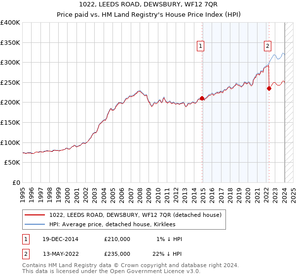 1022, LEEDS ROAD, DEWSBURY, WF12 7QR: Price paid vs HM Land Registry's House Price Index