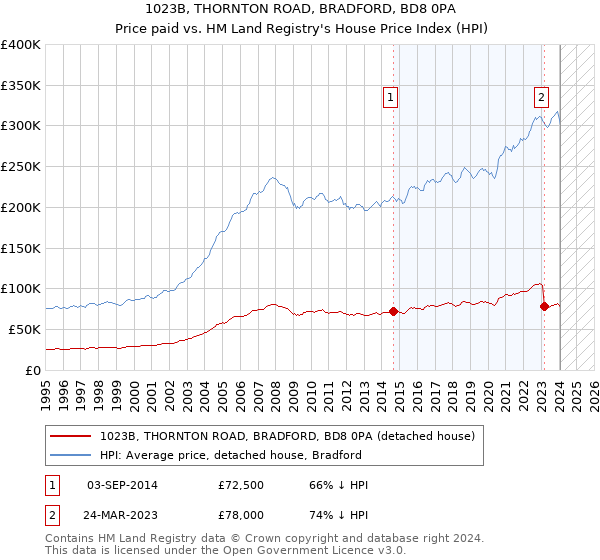 1023B, THORNTON ROAD, BRADFORD, BD8 0PA: Price paid vs HM Land Registry's House Price Index