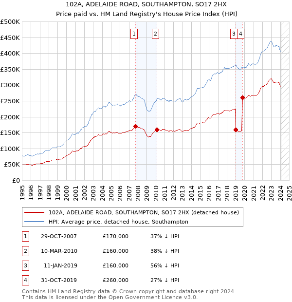 102A, ADELAIDE ROAD, SOUTHAMPTON, SO17 2HX: Price paid vs HM Land Registry's House Price Index