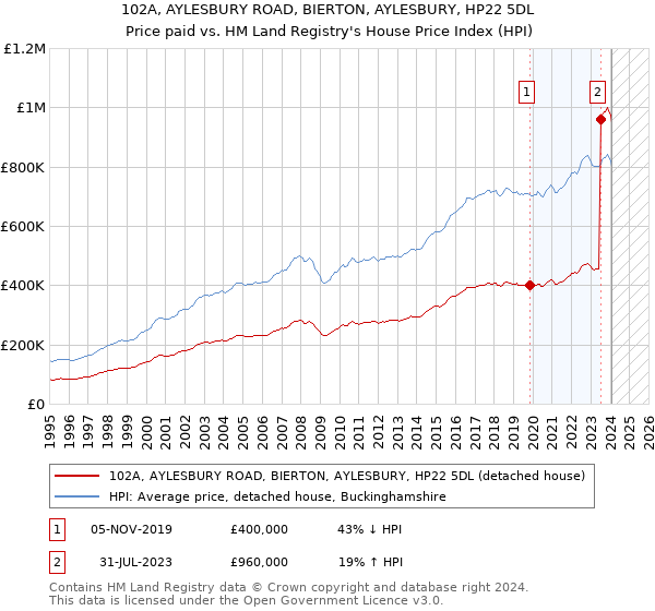 102A, AYLESBURY ROAD, BIERTON, AYLESBURY, HP22 5DL: Price paid vs HM Land Registry's House Price Index