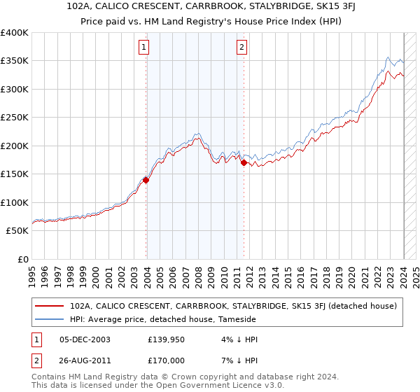 102A, CALICO CRESCENT, CARRBROOK, STALYBRIDGE, SK15 3FJ: Price paid vs HM Land Registry's House Price Index