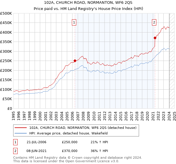 102A, CHURCH ROAD, NORMANTON, WF6 2QS: Price paid vs HM Land Registry's House Price Index