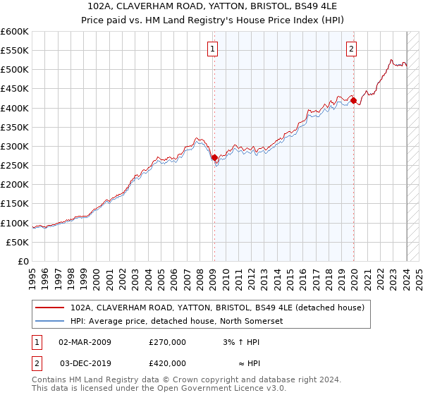 102A, CLAVERHAM ROAD, YATTON, BRISTOL, BS49 4LE: Price paid vs HM Land Registry's House Price Index