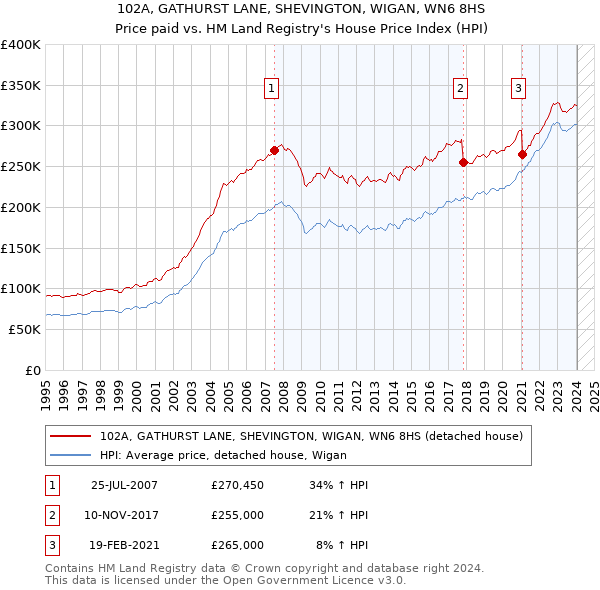102A, GATHURST LANE, SHEVINGTON, WIGAN, WN6 8HS: Price paid vs HM Land Registry's House Price Index