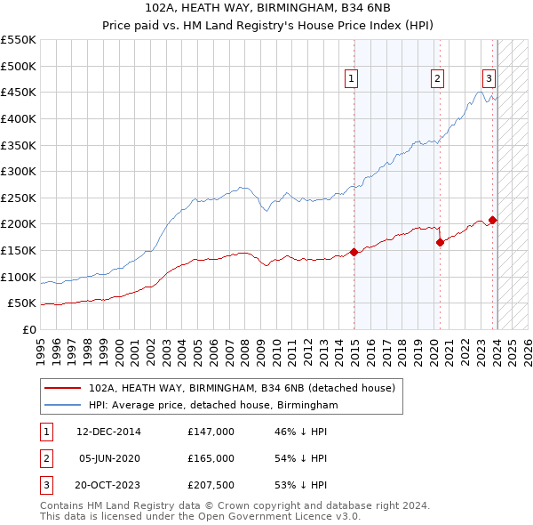 102A, HEATH WAY, BIRMINGHAM, B34 6NB: Price paid vs HM Land Registry's House Price Index