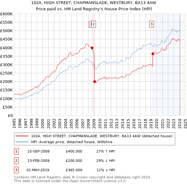 102A, HIGH STREET, CHAPMANSLADE, WESTBURY, BA13 4AW: Price paid vs HM Land Registry's House Price Index