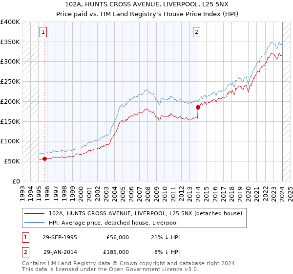 102A, HUNTS CROSS AVENUE, LIVERPOOL, L25 5NX: Price paid vs HM Land Registry's House Price Index