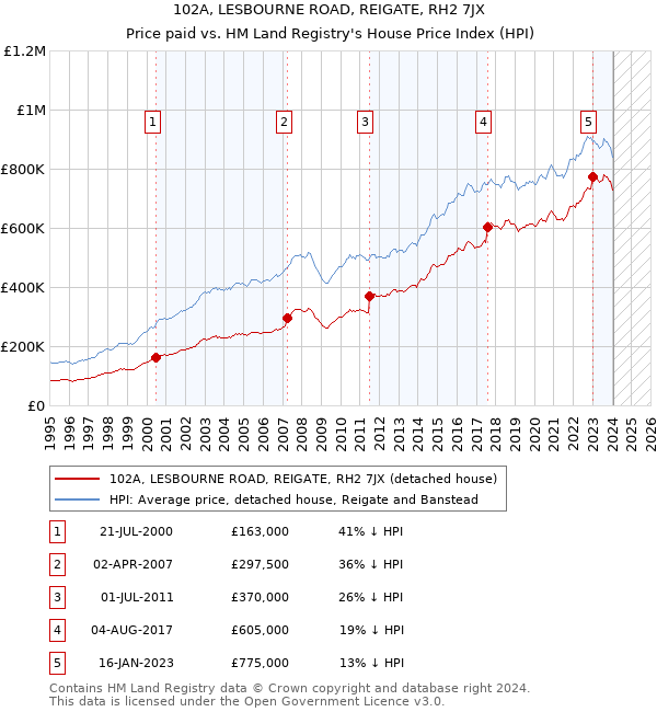 102A, LESBOURNE ROAD, REIGATE, RH2 7JX: Price paid vs HM Land Registry's House Price Index