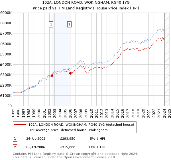 102A, LONDON ROAD, WOKINGHAM, RG40 1YG: Price paid vs HM Land Registry's House Price Index