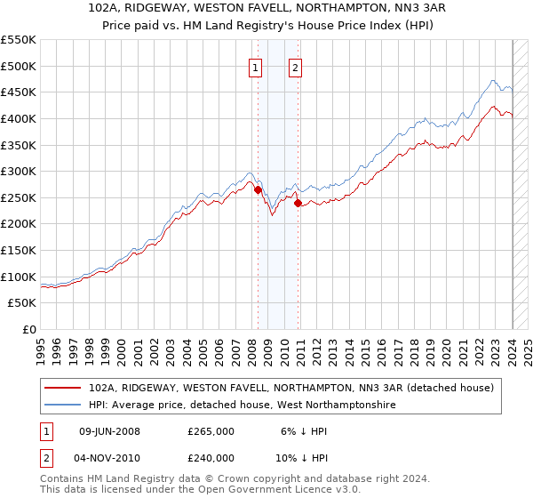 102A, RIDGEWAY, WESTON FAVELL, NORTHAMPTON, NN3 3AR: Price paid vs HM Land Registry's House Price Index