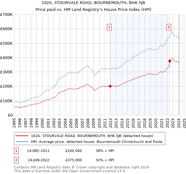 102A, STOURVALE ROAD, BOURNEMOUTH, BH6 5JB: Price paid vs HM Land Registry's House Price Index