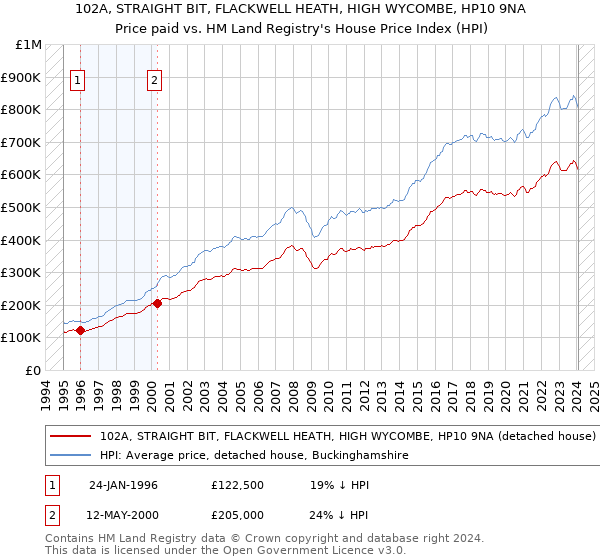 102A, STRAIGHT BIT, FLACKWELL HEATH, HIGH WYCOMBE, HP10 9NA: Price paid vs HM Land Registry's House Price Index