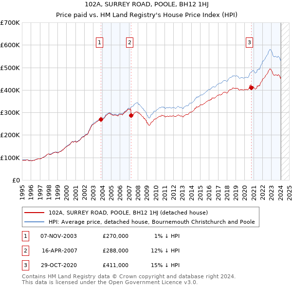 102A, SURREY ROAD, POOLE, BH12 1HJ: Price paid vs HM Land Registry's House Price Index