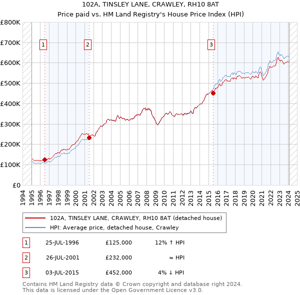 102A, TINSLEY LANE, CRAWLEY, RH10 8AT: Price paid vs HM Land Registry's House Price Index