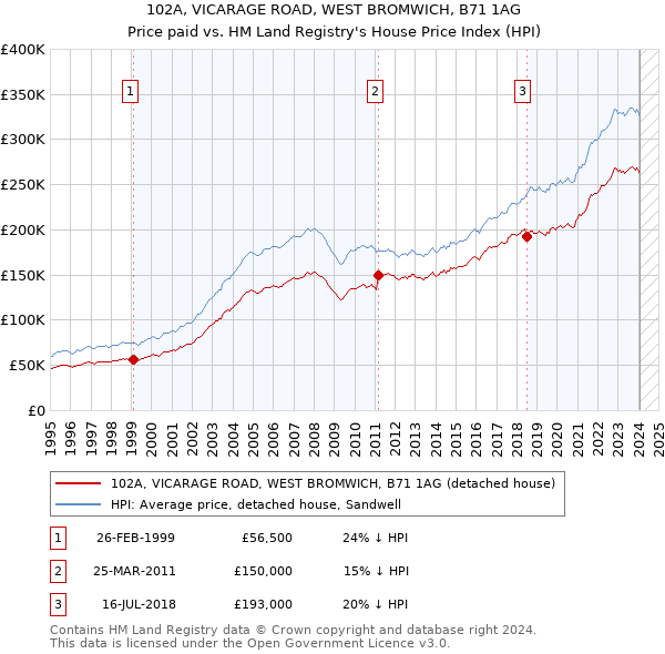 102A, VICARAGE ROAD, WEST BROMWICH, B71 1AG: Price paid vs HM Land Registry's House Price Index