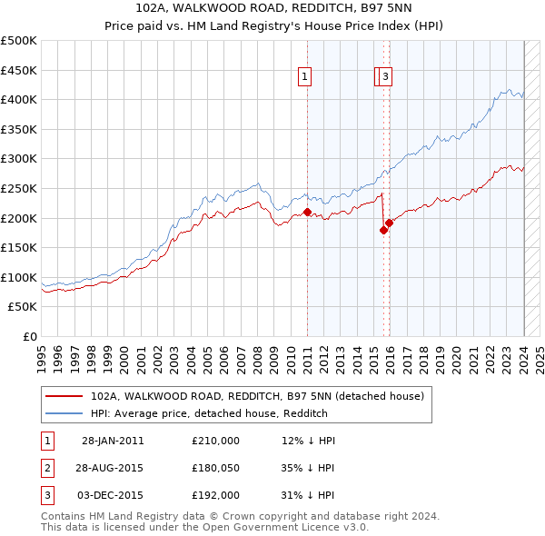 102A, WALKWOOD ROAD, REDDITCH, B97 5NN: Price paid vs HM Land Registry's House Price Index