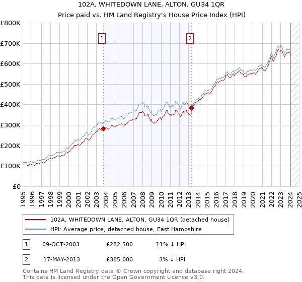 102A, WHITEDOWN LANE, ALTON, GU34 1QR: Price paid vs HM Land Registry's House Price Index