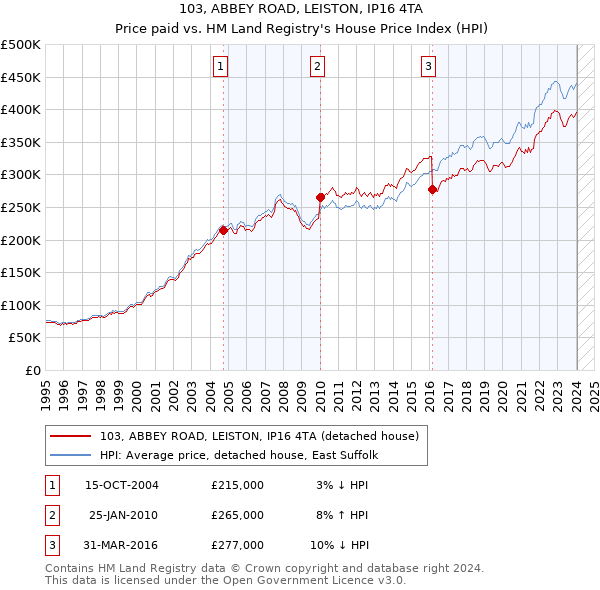 103, ABBEY ROAD, LEISTON, IP16 4TA: Price paid vs HM Land Registry's House Price Index