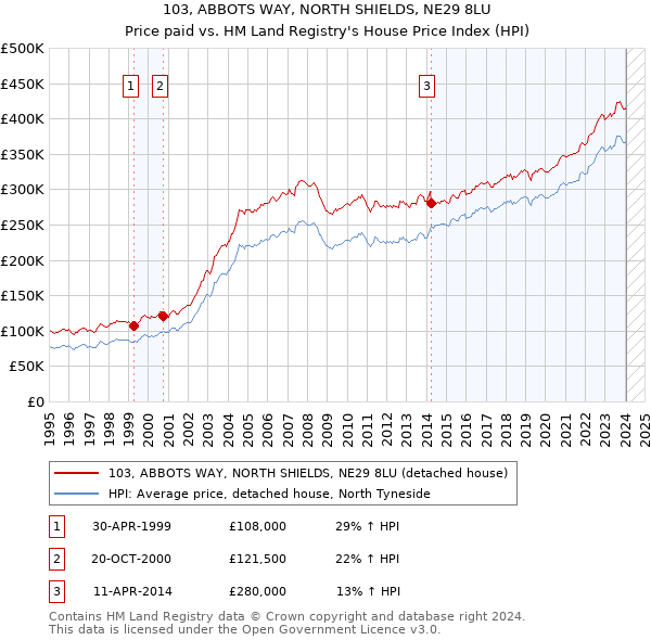 103, ABBOTS WAY, NORTH SHIELDS, NE29 8LU: Price paid vs HM Land Registry's House Price Index