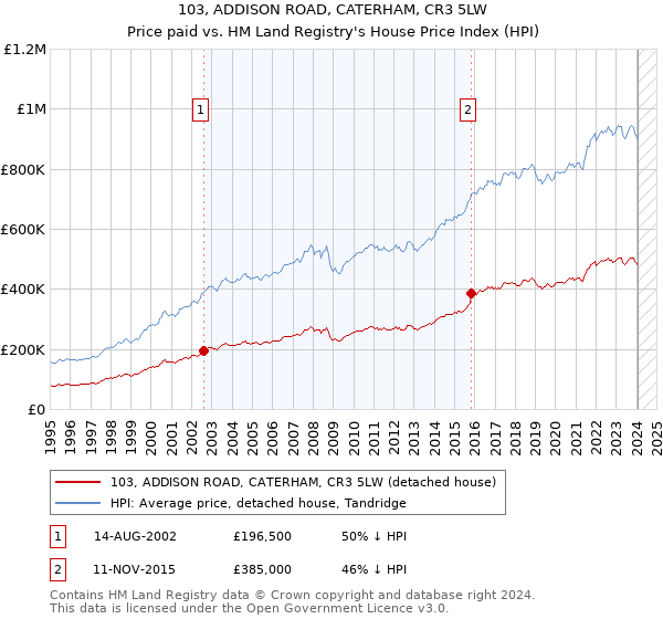 103, ADDISON ROAD, CATERHAM, CR3 5LW: Price paid vs HM Land Registry's House Price Index