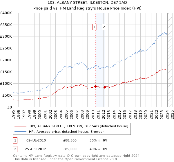 103, ALBANY STREET, ILKESTON, DE7 5AD: Price paid vs HM Land Registry's House Price Index