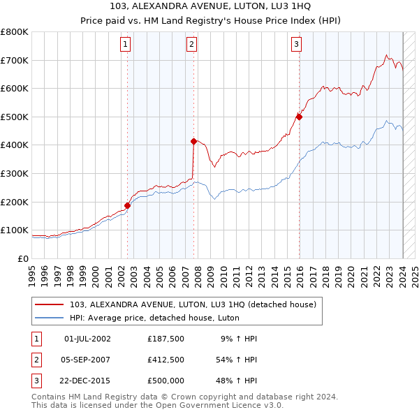 103, ALEXANDRA AVENUE, LUTON, LU3 1HQ: Price paid vs HM Land Registry's House Price Index