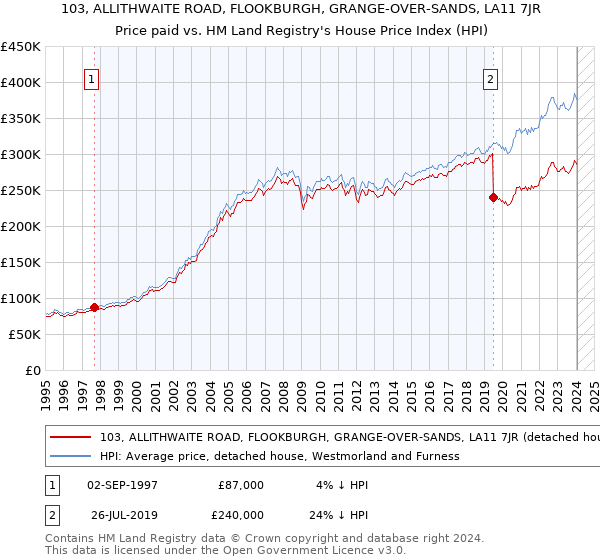 103, ALLITHWAITE ROAD, FLOOKBURGH, GRANGE-OVER-SANDS, LA11 7JR: Price paid vs HM Land Registry's House Price Index